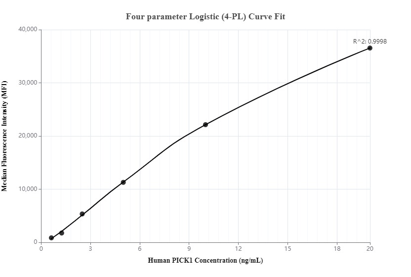 Cytometric bead array standard curve of MP00068-2